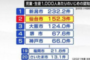 【悲報】「イジメの多い街」ランキング、発表される。あの市が圧倒的過ぎて草ｗｗｗｗｗ