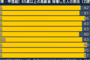 【速報】東京都で新たに2962人感染、20代 927人、30代 572人、65歳以上は130人