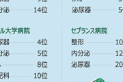 いいね、日本に来る理由なんてないね　〜　米newsweek調べアジアの優秀専門病院　9/10分野で韓国1位　日本人だけがいまだTOPと思い込み　