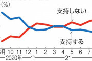 【朝日世論調査】　立民 共産への支持まったく広がらず
