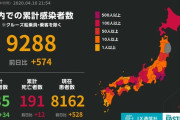 ◆速報◆日本全国の新たな新型コロナ感染者数574人、前日比27人増、前週同曜日比1人減