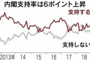 【対韓政策】韓国に対し日本の譲歩不要７割…全世代で支持が６割を越えてしまう→韓国を助けたい立憲民主党「・・・どうすんだよこれ」