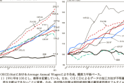 【最低賃金】全国平均1100円超へ！！昨年度以上の上げ幅…審議会が協議【時給】