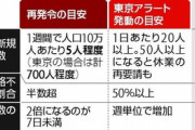 【速報】緊急事態宣言、再発令か