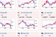 【相場】ドル円はじりじり円高で一時１３０円割れ　PMI発表ラッシュに注意