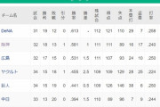 ●●●●●●●中日 ●●●●読売 ●●●東京 広島○○　阪神○○○○○ 横浜○○○○○○○