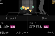 【画像】山本由伸、阪神森下の完璧な攻略法を発見してしまう