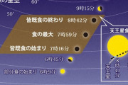 「4000年に一度」皆既月食と天王星食の同時観測！　11月8日夜に