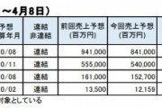 【経済】コロナで相次ぐ上場企業の業績下方修正、累計で1兆4100億円のマイナス