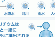 トリチウム  宇宙からの放射線が大気と反応しても発生し、年間２２３兆ベクレルのトリチウムが雨などの形で日本国内に降る 8/24