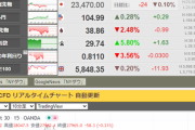 【相場】米国市場オープン後も株価は下落中、　ドル円は１０５円台乗せ
