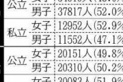 都立高の募集、なぜ女子より男子が多いの？　都教委「中3の在籍割合が根拠」　保護者「時代に逆行」