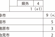 【朝鮮玉入れ】岐阜県新たに新型コロナ５人確認　1人は具合が悪いまま出掛け、パチンコ店でさらに悪化