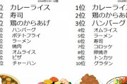 「平成生まれの小学生」と「昭和生まれの小学生」の好きな食べ物ランキグンｗｗｗｗｗ