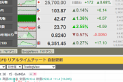 【相場】20日の米国市場は下落気味　米株指数は全て下落　ドル円は１０３．７円の壁が厚く１０３．８７円で引け