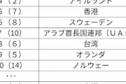 大丈夫だから日本を頼るなよ　〜　国家競争力評価、韓国が8ランクアップで20位 過去最高順位に＝韓国ネット「国の地位がどんどん上がっていく」