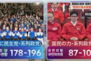 【韓国総選挙】最大野党「共に民主党」圧勝の見通し、178から196の議席獲得へ