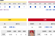 【虎実況】阪神　VS　広島（甲子園）９/1３（金）１８：００〜