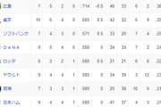 【3/7終了時】オープン戦順位表　日ハム勝率5割復帰