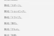 【悲報】モテない趣味で「車」が第3位に選ばれるwwwwwwwwwwwww
