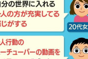 【悲報】　20代「ぼっち？全然恥ずかしくないです」