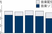 なんで買わないの？ 日本の音楽市場9%減少 2700億円