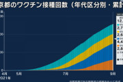 【新型コロナ】東京都で新たに3099人感染、20代 790人、30代 629人、65歳以上は146人  9月2日