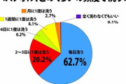 バスタオル毎日洗わない勢とかいう謎の勢力ｗｗｗｗｗｗｗ