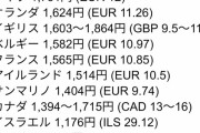 豪州「最低賃金2000円です」ドイツ「1700円です」イギリス「1600円です」日本「…」