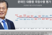 【韓国】文大統領支持率、3.7％下降し45.1％