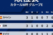 【超速報】日本代表、ベスト16確定wwwwwwwwwwwwwwwwwwwww