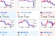 【相場】RBNZ政策金利発表は市場予想通り２５ｂｐ利上げ　円買い、NZドル売り