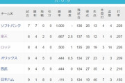 ロッテファン「打線がひどい…」→得点28(リーグ1位)