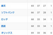 【悲報】北海道日本ハムファイターズさん、このままだと96敗を超えそう