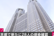 【速報】東京都内で新たに28人感染確認 計5323人に 新型コロナ