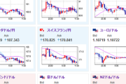 【為替相場】ドル円、クロス円は明確な材料が出ずほぼ横ばい圏　１ドル１４４円台後半　東京都区CPIは猛暑で電気・ガス代のプラス幅拡大　ただしコアコアが１．６％とインタゲに届かず