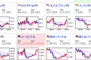 【為替相場】ジリジリドル安の流れ継続　１ドル１０７．８円台に　ユーロ円、ポンド円はわずかに円安に押し戻される