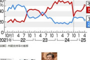 石破内閣の支持率が最低の23.1% 不支持は51.2%で初の5割超え