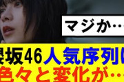 【櫻坂46】人気序列に色々と変化が…#櫻坂46 #そこ曲がったら櫻坂#承認欲求#森田ひかる #山﨑天 #藤吉夏鈴 #sakurazaka46 #欅坂46#村山美羽 #中嶋優月#田村保乃