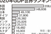 中国人「中国のGDPは日本の3倍だけど」