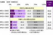 上司との飲み会、若者の約80％が「好きじゃない」と回答 #社会 |  上司は別に好きだね