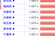 47都道府県犯罪ランキングが意外すぎるｗｗｗｗｗｗｗｗｗｗｗｗ