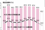 【悲報】浪人生の割合、4年連続増加していた