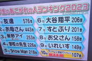 韓国人「2023年日本の小学生が憧れる人物ランキングがこちらです‥」→「日本には未来があるね」　韓国の反応