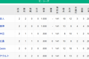 【3/27】●●東京_●●横浜 広島_中日 阪神○○_読売○○