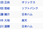 柳田「4-4で.345まで上げたぞ」近藤「2-1で.344や」