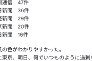 報道しない自由を謳歌してんね　〜　朝日新聞、東京新聞、辺野古死亡事故を全然報じない、記事数は産経の1/3未満