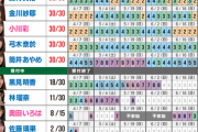 筒井がついに全完売！林+4で怒涛の追い上げ！35th『チャンスは平等』ミーグリ第8次完売表が公開【乃木坂46】