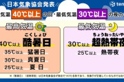 【朗報】日本気象協会、新区分「酷暑日」「超熱帯夜」を発表！　「猛暑日」「熱帯夜」は雑魚化