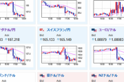 【相場】欧州圏PMIの悪化により円高傾向　ドル円はわずかだがクロス円が大幅に円高